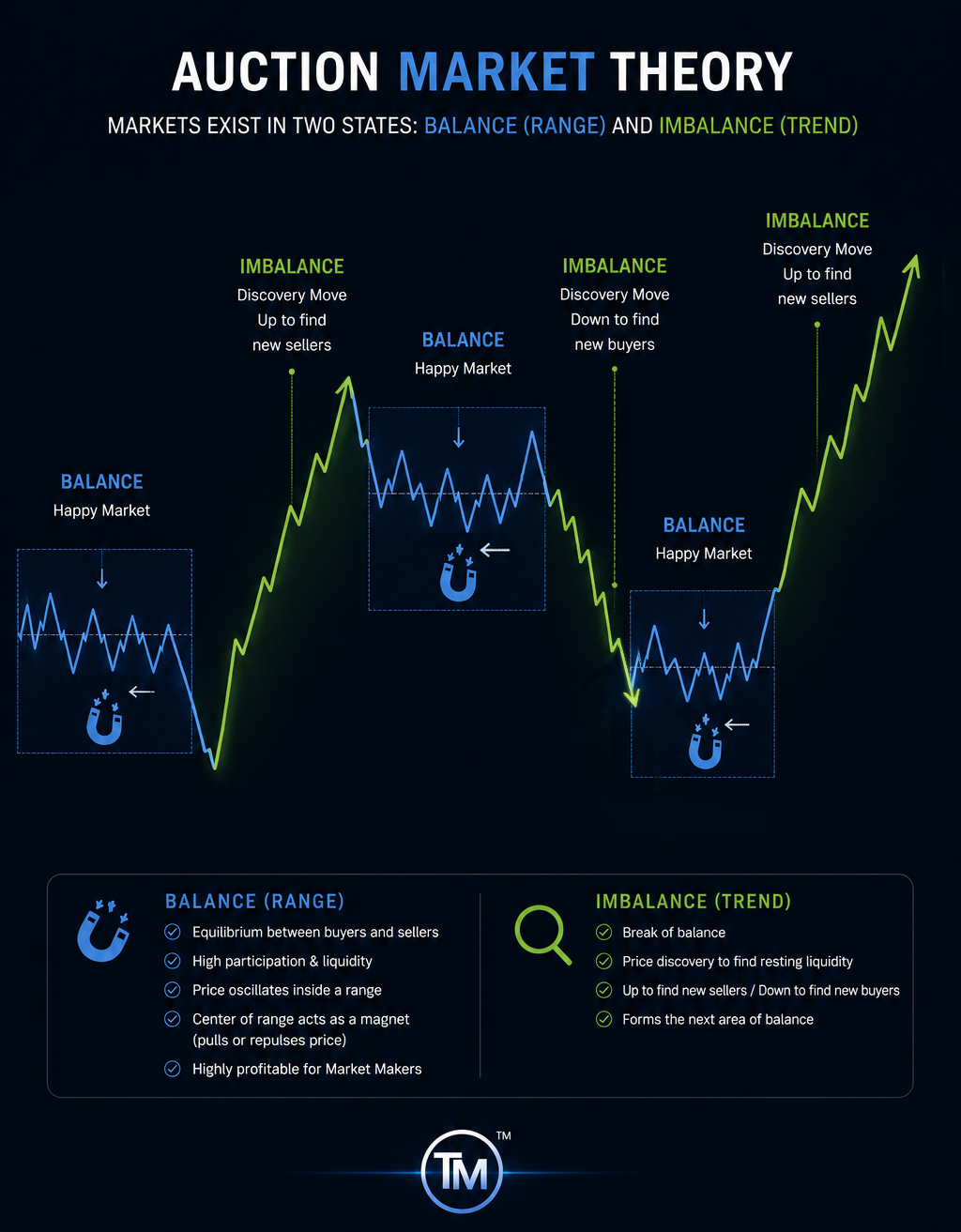 Auction Market Theory — Balance (Range) and Imbalance (Trend)