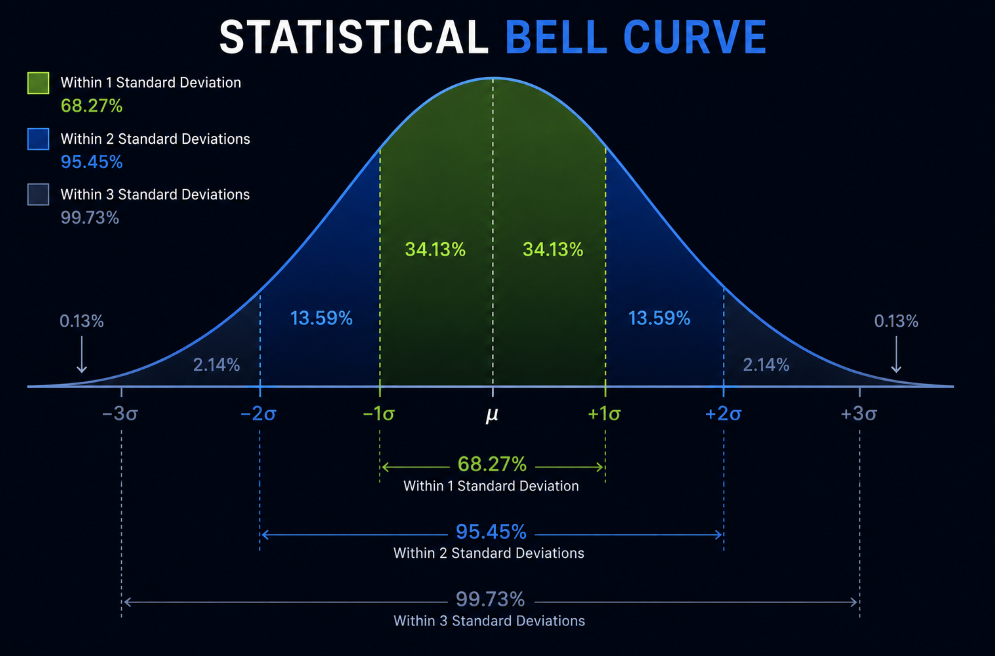 Bell curve value area diagram showing POC, VAH, VAL and volume distribution