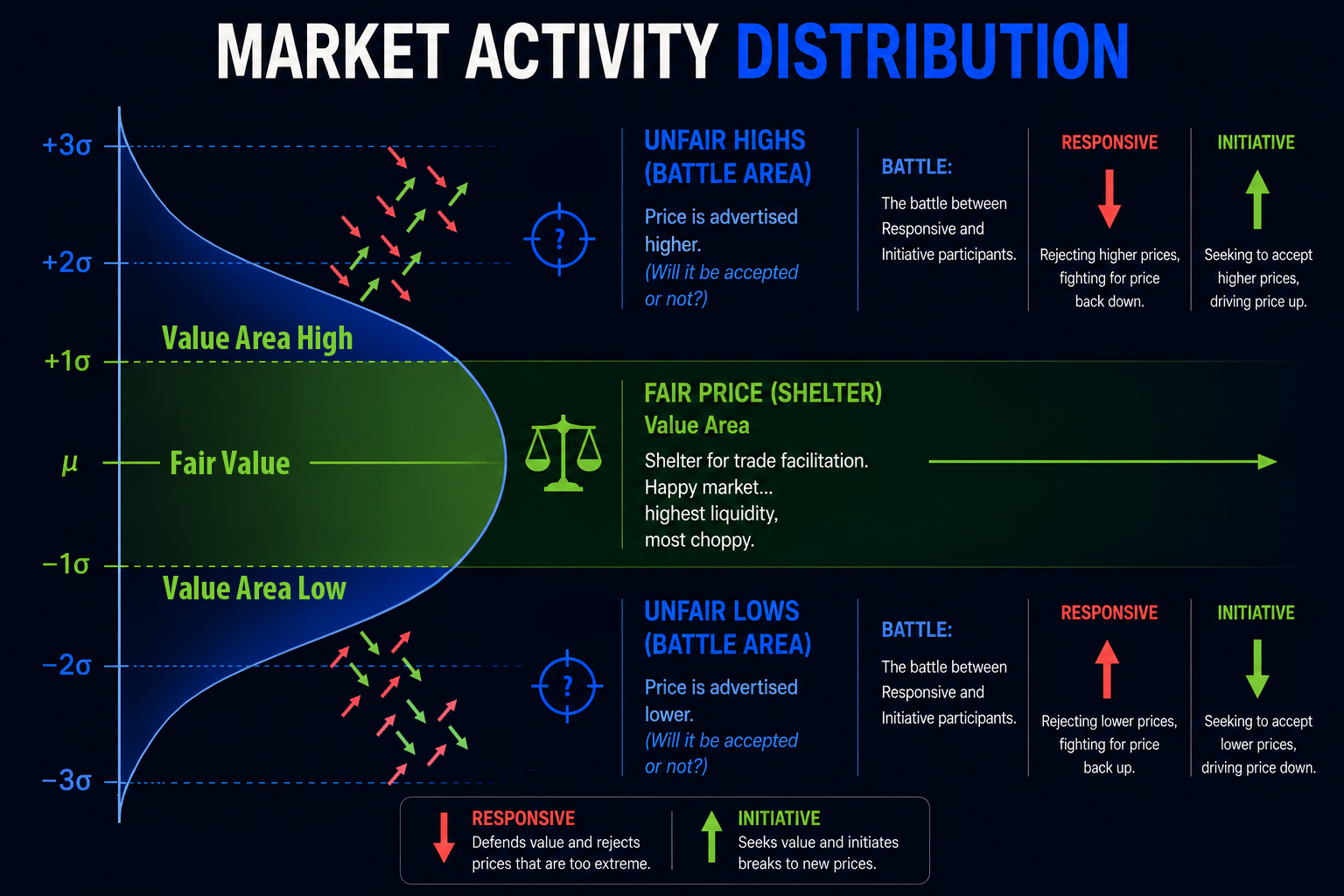 Market activity distribution showing battle between responsive and initiative forces at value area edges
