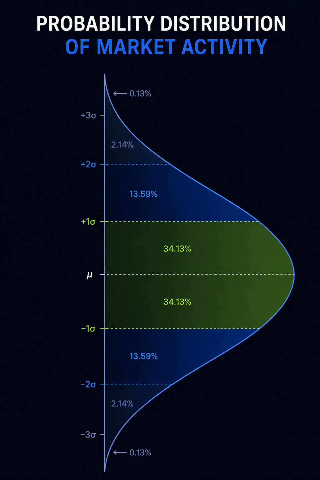 Probability distribution of market activity rotated and applied to price levels