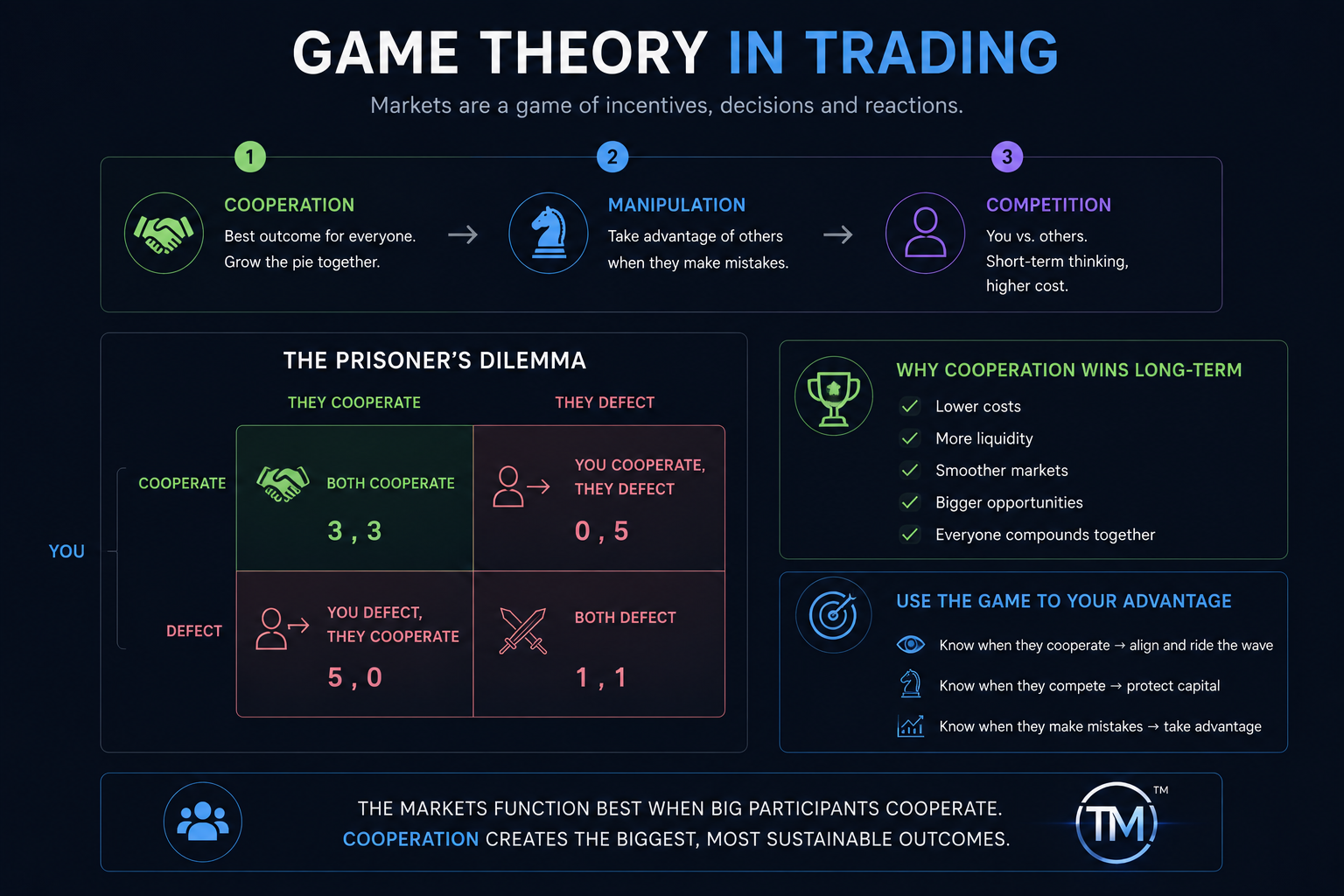 Game Theory in Trading — Cooperation, Manipulation, Competition
